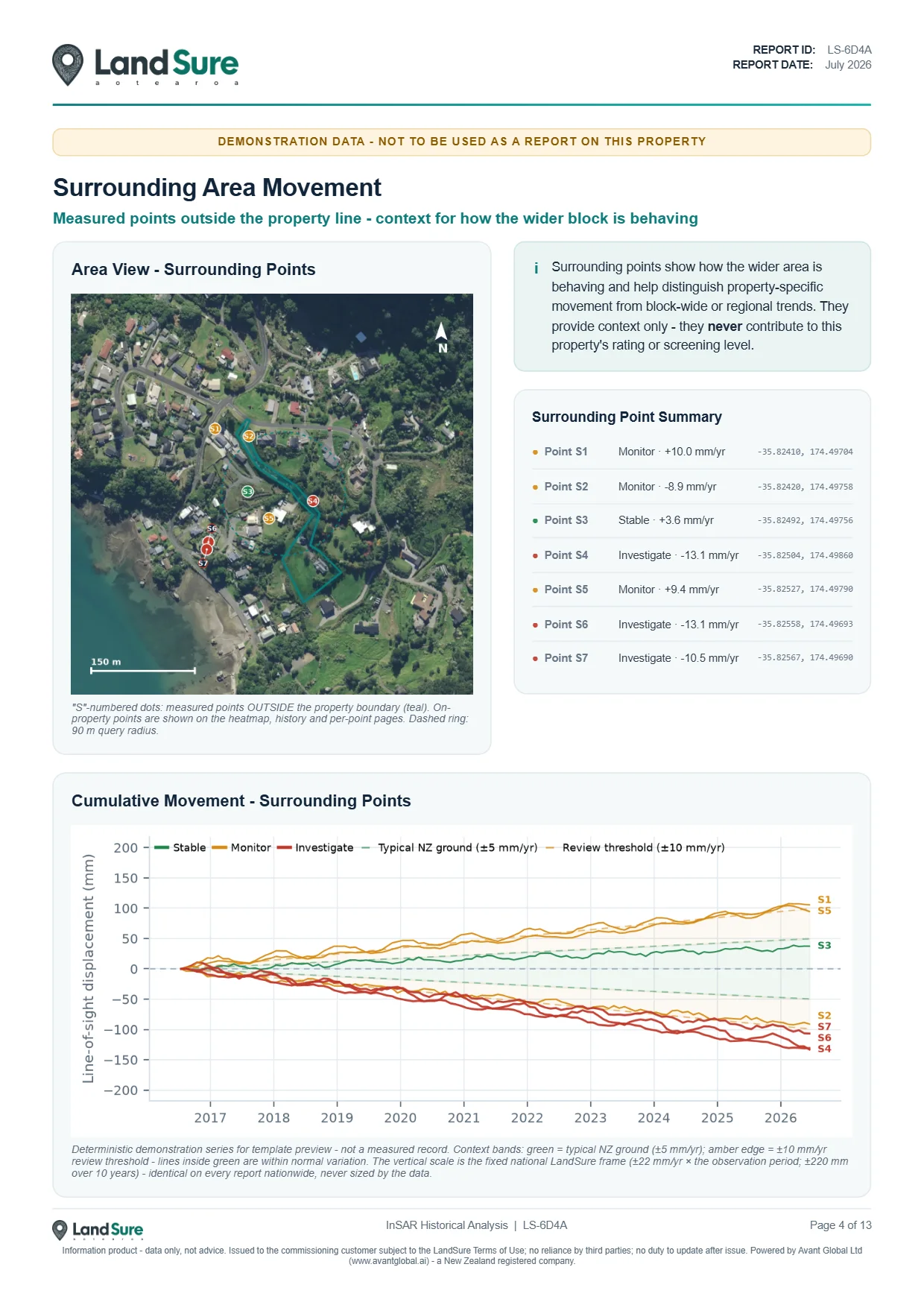 Report page: movement time series