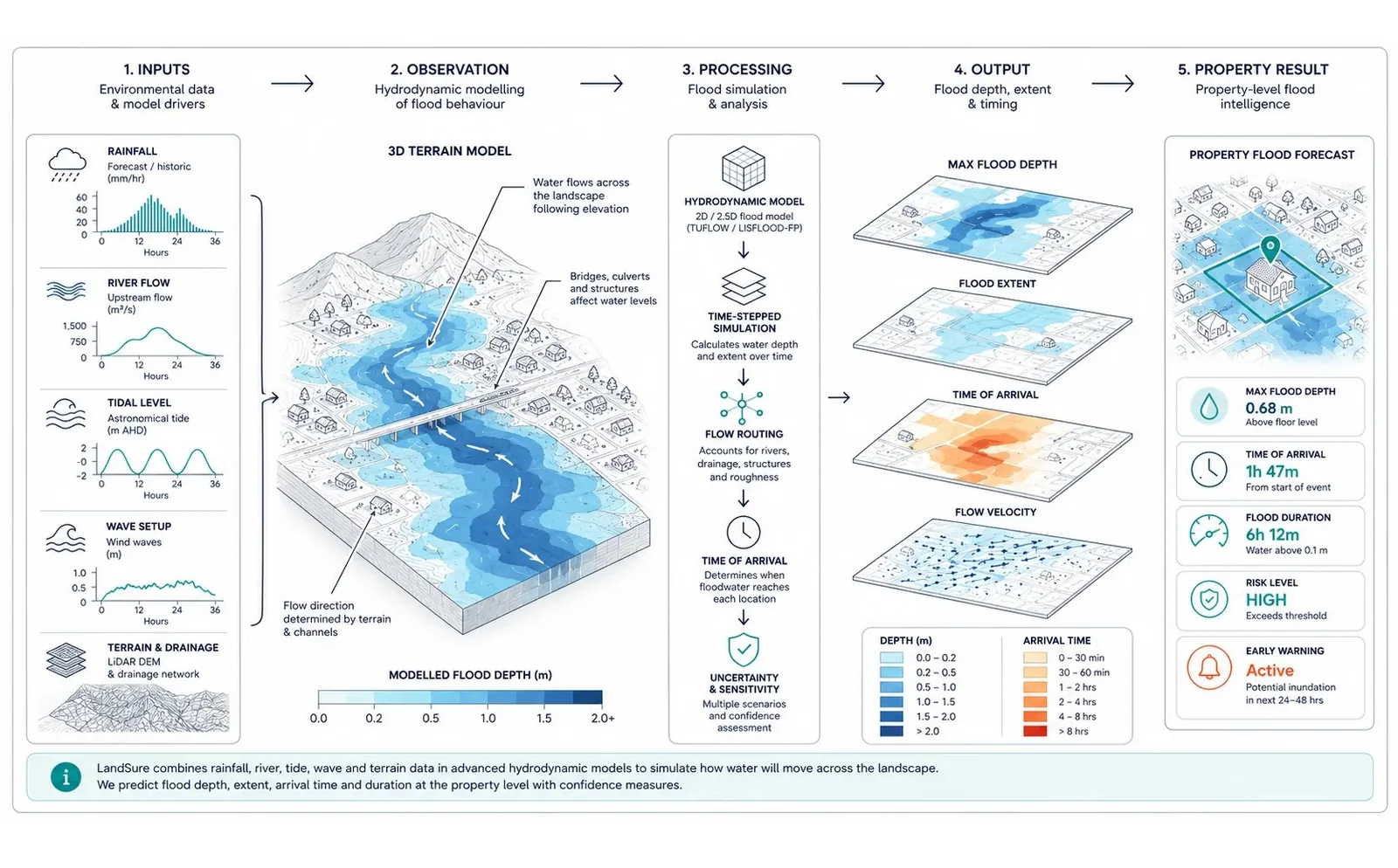 Flood prediction workflow - from environmental inputs and hydrodynamic modelling to property-level flood forecast