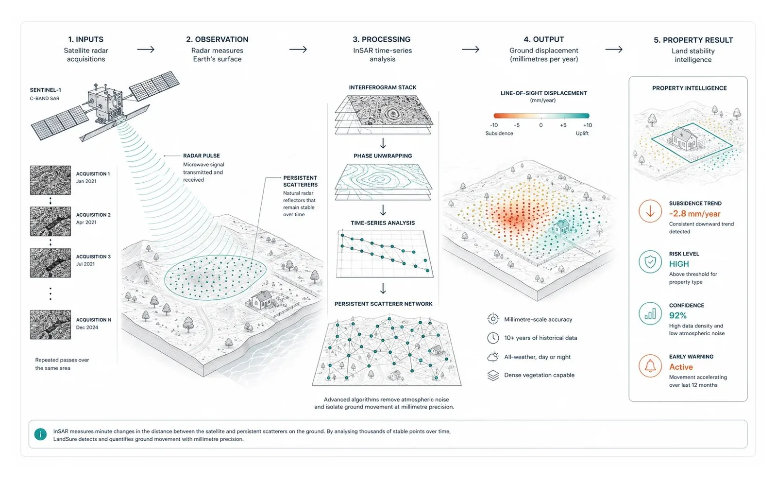 InSAR land stability workflow - from satellite radar acquisition to property-level land stability intelligence