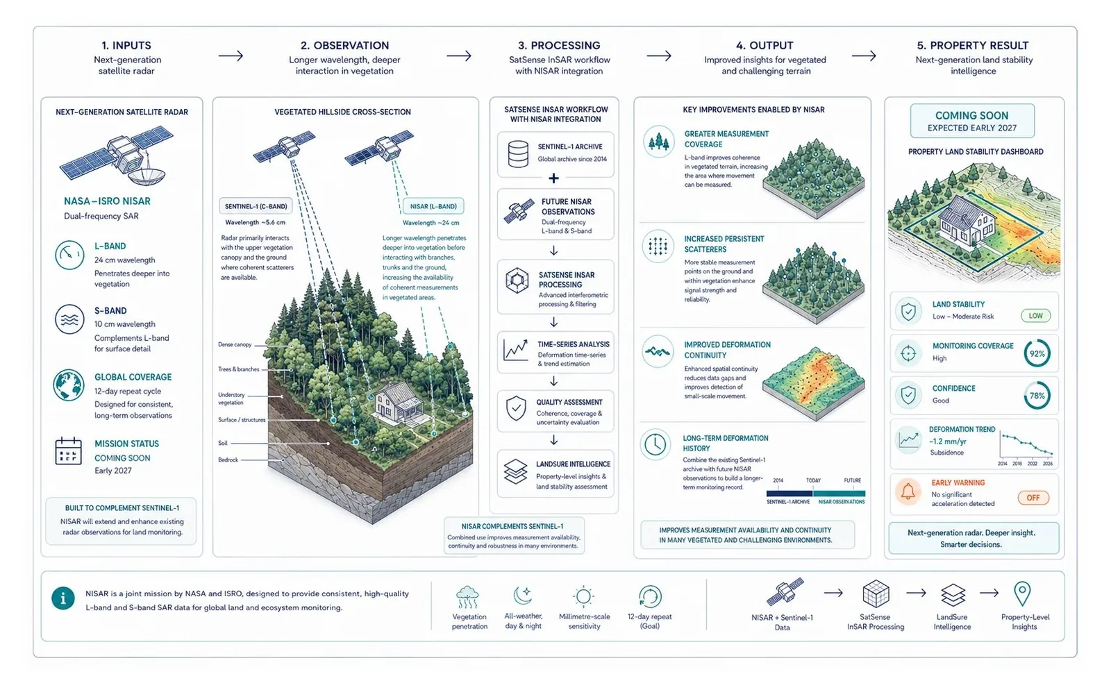 NISAR workflow - next-generation dual-band radar for vegetated and challenging terrain